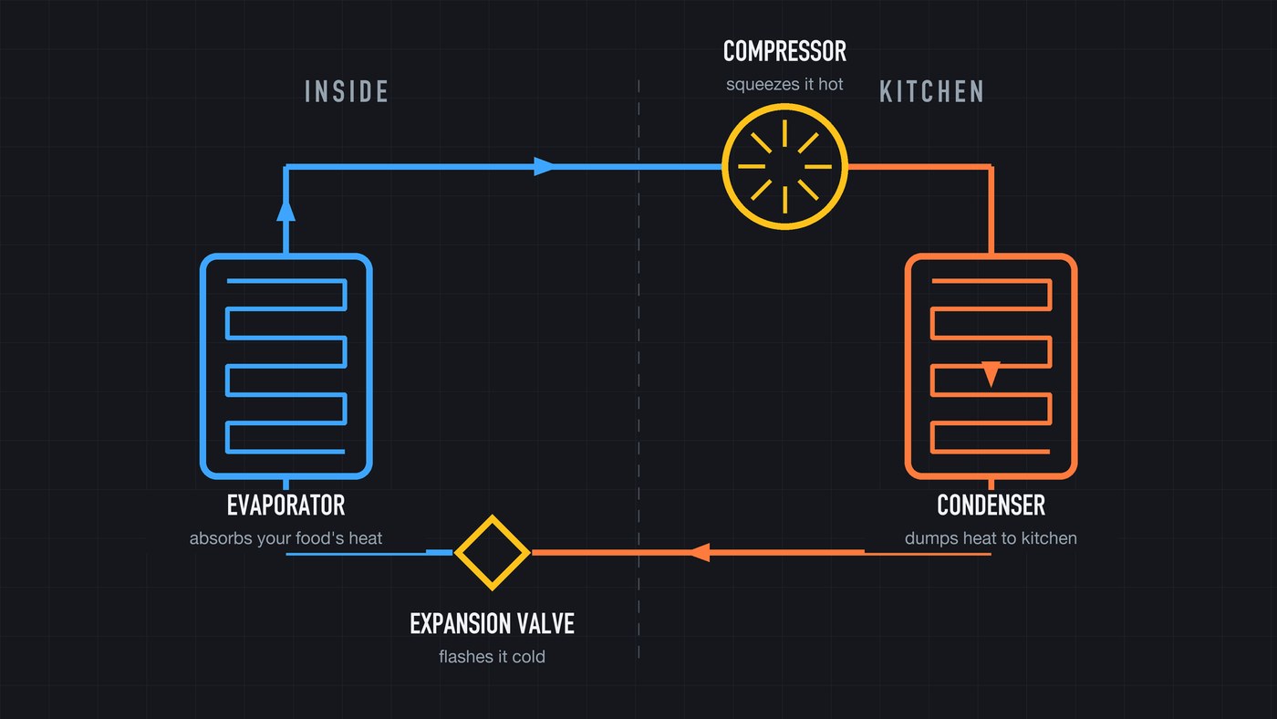 The vapor-compression cycle: boil inside to grab the heat, squeeze it, dump it out the back, flash it cold, repeat.