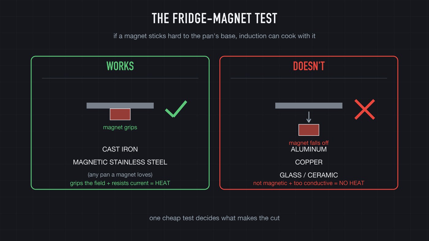 The test: a magnet snaps onto cast iron and magnetic stainless, slides off aluminum, copper, and non-magnetic stainless.