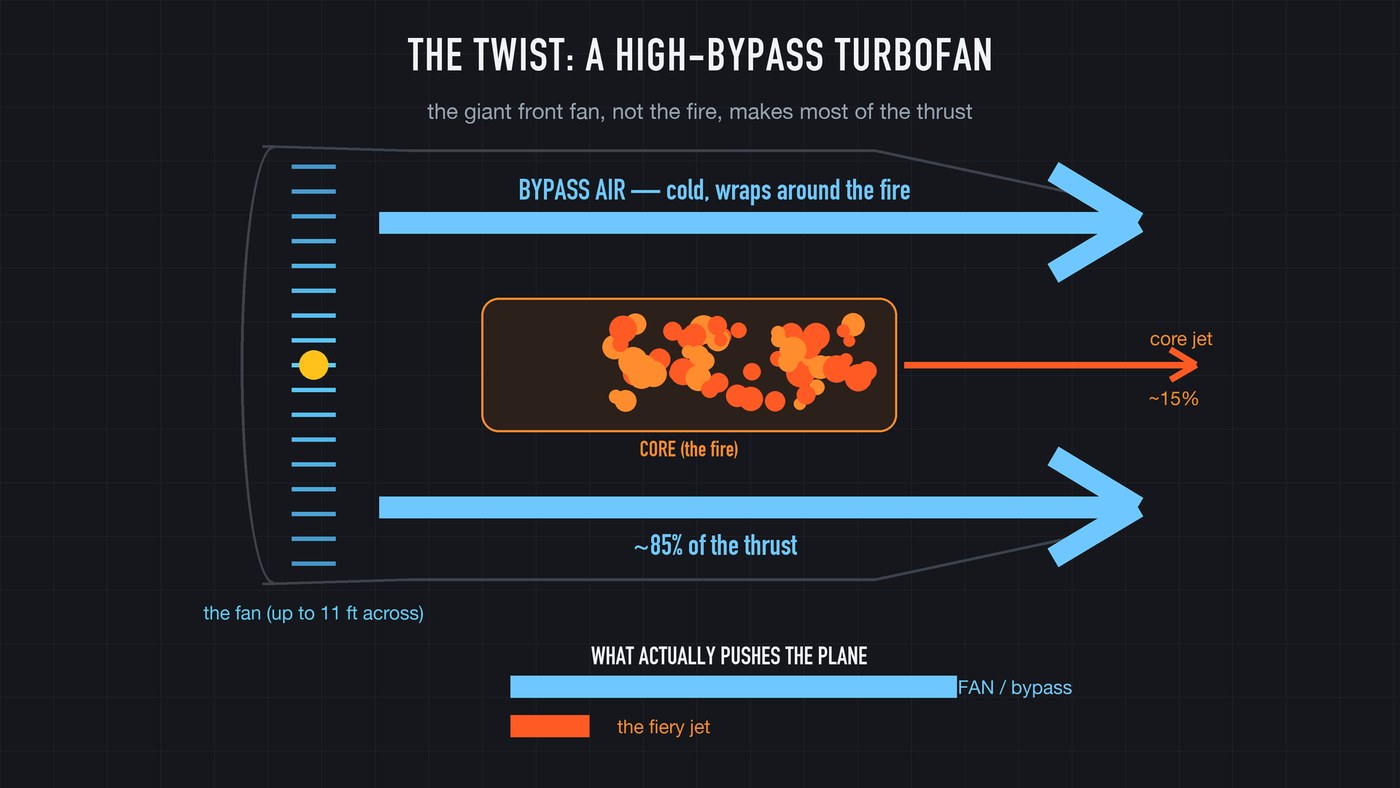 The bypass: a fat column of cold air sweeps around the small burning core. That cold air is most of your thrust.