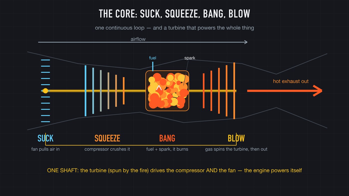 The core cycle: suck, squeeze, bang, blow. Every jet engine runs it, thousands of times a second.