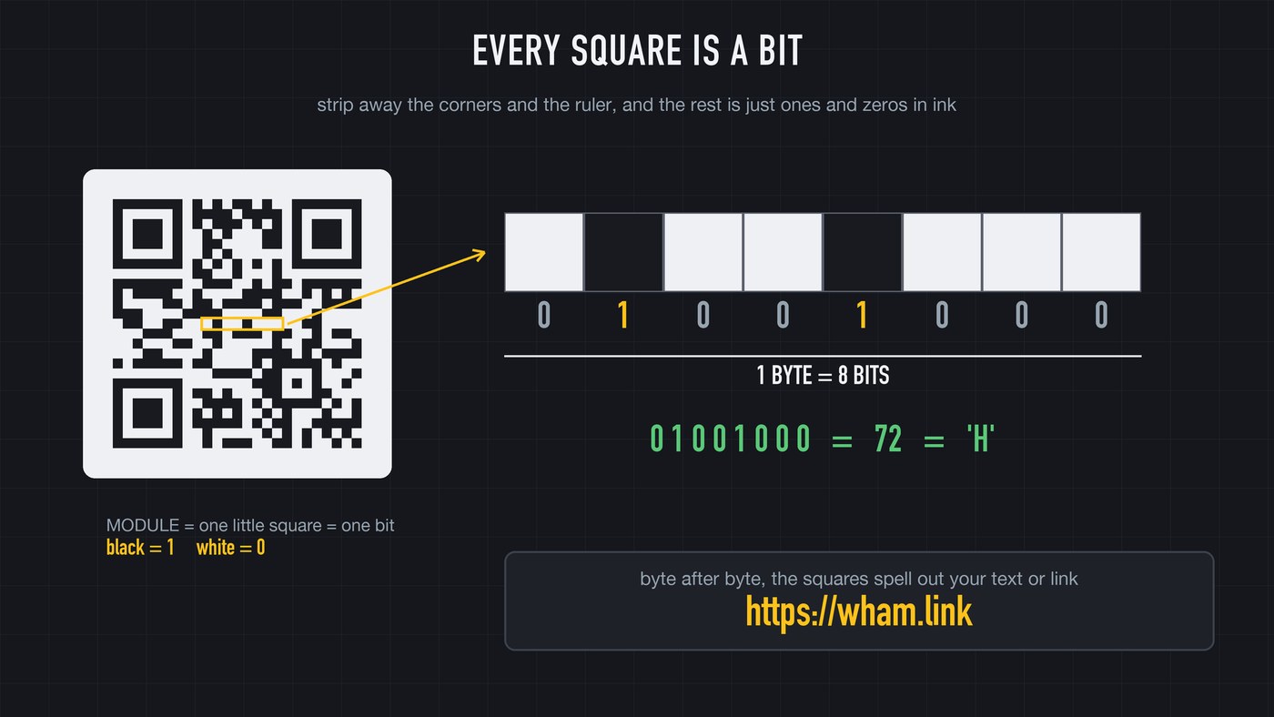 Modules are bits: black is 1, white is 0. The scanner snakes through the grid and assembles them into bytes.