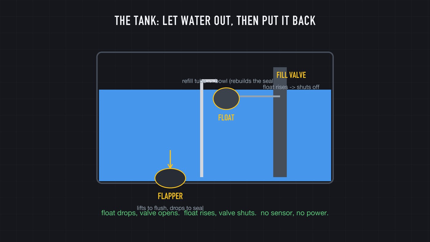The tank tour: flapper lets water out, float and fill valve put it back, and a refill tube quietly rebuilds the bowl's seal.