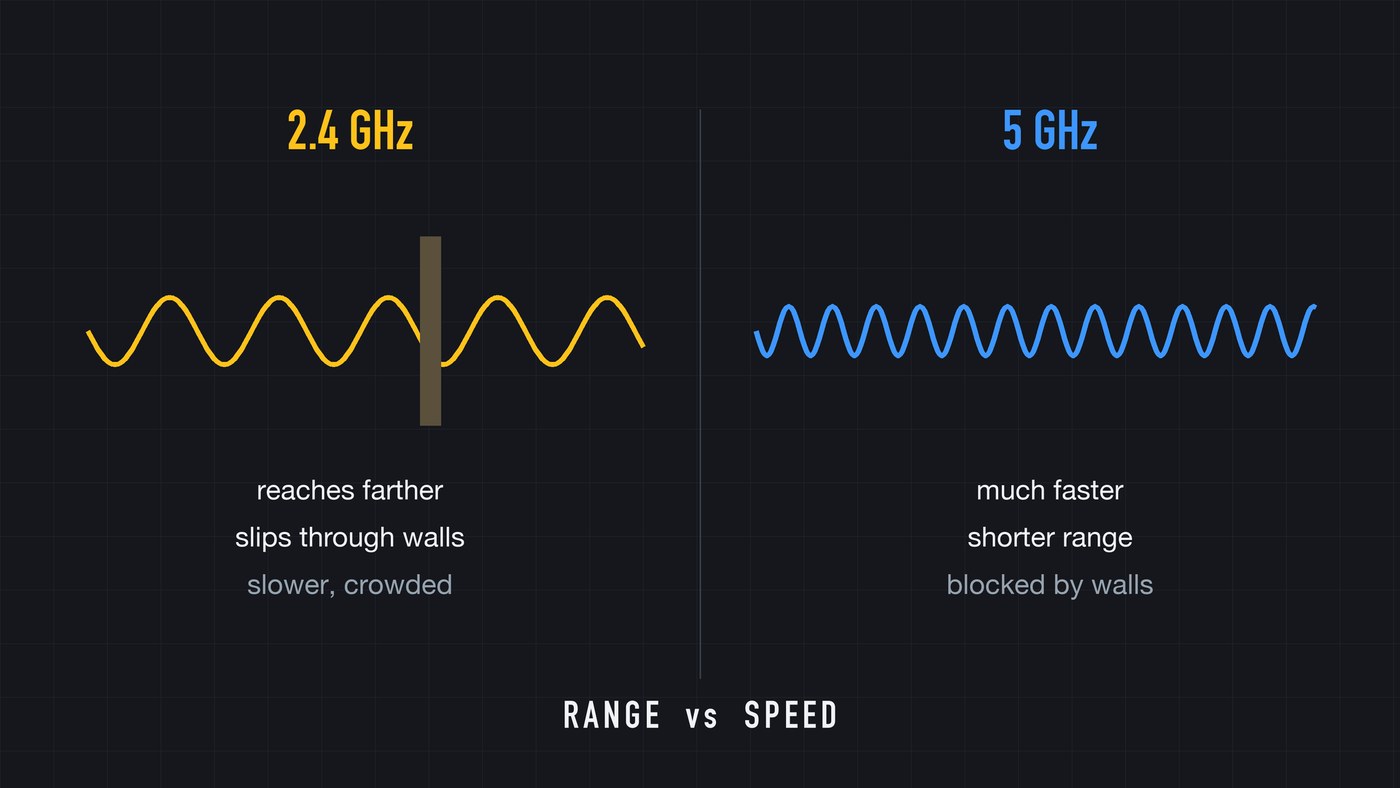 2.4 GHz reaches farther but runs slower and crowded. 5 GHz runs faster but fades sooner. Range versus speed.